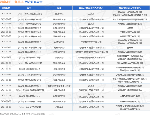 股票线上配资网 河南省矿山起重机作为原告/上诉人的1起涉及买卖合同纠纷的诉讼将于2025年6月17日开庭