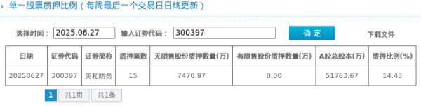 中国股票配资网官网 天和防务股东质押占比14.43%, 质押市值约10.42亿元